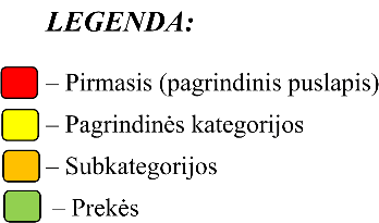elektroninės parduotuvės struktūros legenda