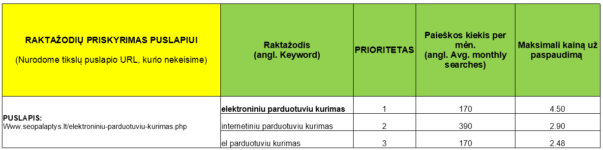 Raktazodzio prioriteto nustatymas