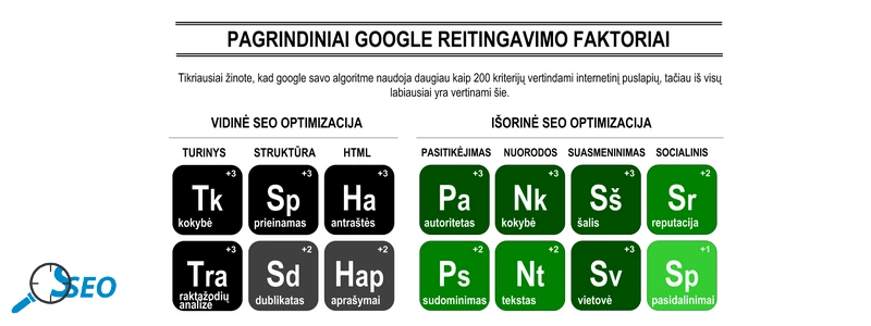 Pagrindiniai google reitingavimo faktoriai