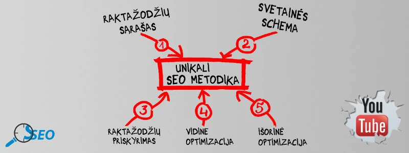 Unikali SEO metodika