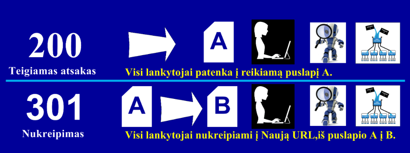 Patikrink Http būsenos kodus