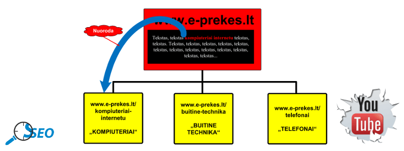Optimizuok per vidines nuorodas